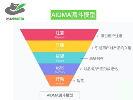 數據分析與品牌管理 不吃透漏斗模型就別做了